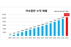 한미약품, 아모잘탄 국산 전문약 최초 매출 1조원 돌파