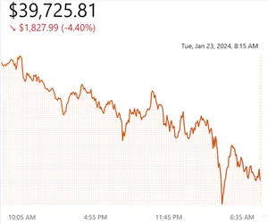 비트코인, 4만달러선 무너져..