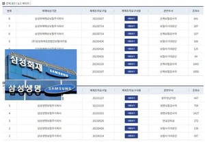 삼성화재·생명, 작년 금감원 제재건수 '최다' 적발