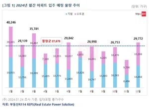 2월 전국 아파트 2만8000가구 입주 시작...1월보다 1만 가구 이상 줄어