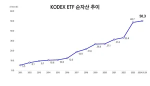 삼성자산운용 KODEX 순자산 50조 돌파