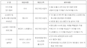 기아, 2024년 2월 이벤트 및 판매조건 공개