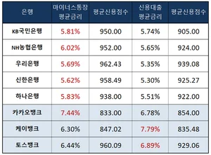인터넷은행의 배신..연말 마통 금리 더 비쌌다