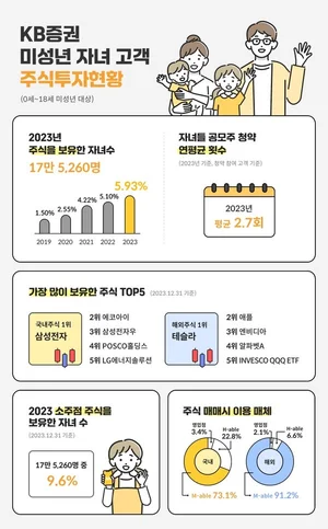 미성년 주식 보유자 17만명...삼성전자·테슬라 담아