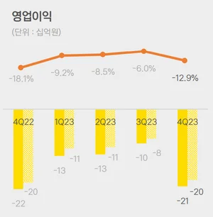 카카오페이 작년 순익 6억원..전년 대비 98.8%↓