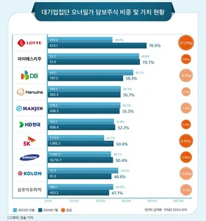 '빚쟁이 회장님들' 총수일가, 담보 지분 비율 32.1%…롯데 76.9%로 '최고'