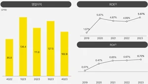 카카오뱅크, 작년 사상 최대 순익..외형도 컸다