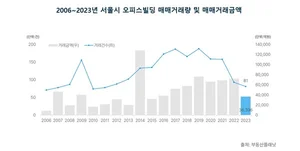 오피스 빌딩 시장 암울....4년 연속 거래량 감소