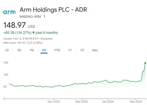 손정의 베팅한 ARM 주가 2배로..상장 후 3배 가까이