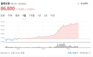 5월 MSCI로 벌써 쏠리는 눈..알테오젠 급등