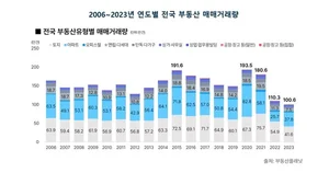 부동산 거래 18년 만에 최저치 경신...아파트 거래만 늘어