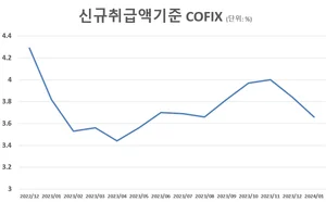 주담대 변동금리 더 내려간다..1월 코픽스 두 달째 하락