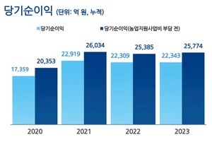 NH농협금융지주, 작년 순이익 2.2조원..제자리걸음