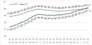 경기도 오피스텔 월세 전국 평균 역전, 수도권내 오피스텔 월세 큰폭 상승