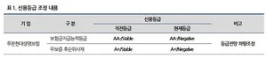 푸본현대생명 '부정적'으로 등급 전망 낮춰
