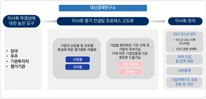 대신경제연구소, ‘이사회 평가 프로세스 고도화 서비스’ 제공