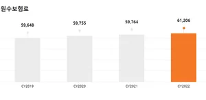 한화손보, 작년 순익 2907억원..전년비 5.8% 증가