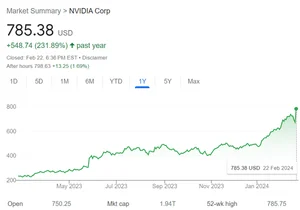 엔비디아 사상최고치로 시총 3위 탈환..美증시도 최고치 랠리
