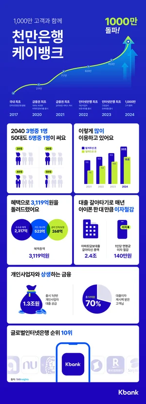 상장 앞둔 케이뱅크, 고객 천만명 은행으로 도약