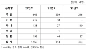 홍콩 ELS 상반기 손실만 5조라는데..3년간 1866억 챙긴 5大은행