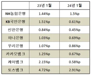 은행 예대마진 1년전보다 줄어..`1월 예대금리차`