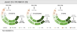 70% 넘는 전문가·중개사 