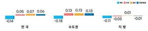 전국 집값 0.14% 빠졌다…아파트는 0.20% '하락'