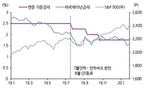 삼성자산운용 “금리인하 ‘속도’에 주목하라”