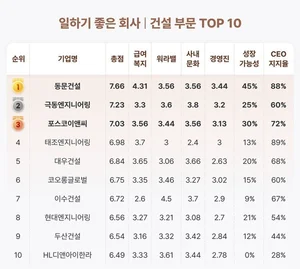 가장 일하기 좋은 건설사 1위는 ?... 동문건설, 잡플래닛 조사서 1위에 올라