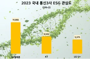 SK텔레콤, 이통3사 중 ESG 경영 관심도 1위