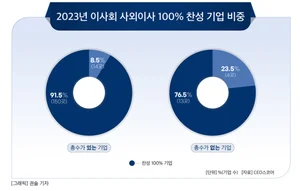 SK하이닉스 사외이사들 왜 이래