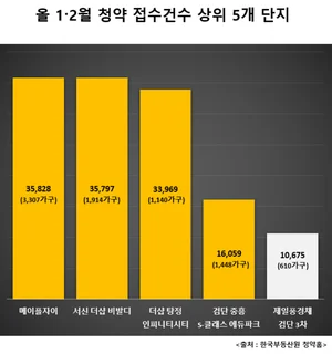 1천가구 이상 대단지 청약 몰려  
