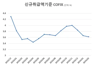 2월 코픽스 9개월 최저..주담대 변동금리 또 떨어진다