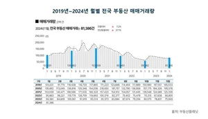 아파트 거래 4개월 연속 하락 멈추고 반등...1월 거래량 전월 比 29.7% ↑