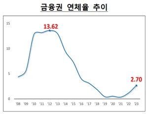 작년 말 저축은행 PF 연체율 7% 육박..금감원 