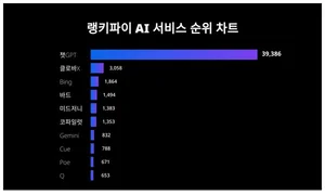 1위 챗GPT·2위 클로바X·3위 Bing, 3월 4주차 AI 서비스 트렌드지수 순위