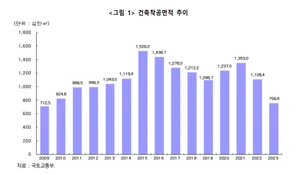 주거용 건축 착공면적 27.5% 감소...2010년 이후 최저치