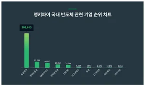 1위 삼성전자·2위 현대차·3위 SK하이닉스, 3월 4주차 국내 반도체 기업 트렌드지수 순위