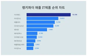 1위 아이패드·2위 아이폰15·3위 애플워치, 3월 4주차 애플 IT제품 트렌드지수 순위
