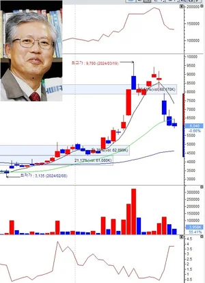 화천기계, 주가급등 틈타 대주주 싹 다 팔았다
