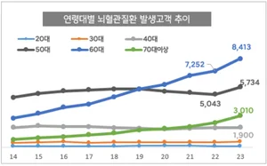 60대 이상 뇌질환 10년새 2배로..3040 ‘부정맥’ 주의보