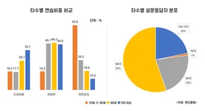 고수는 '숏게임' vs. 90대이상골퍼 드라이브 등 '롱게임' 연습