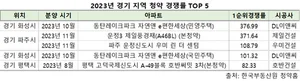지난해 경기 청약 경쟁률 TOP 5단지 공통점, GTX-A노선 호재