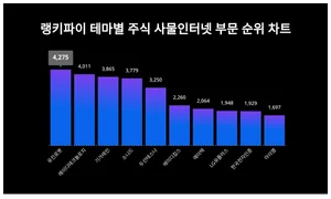1위 유진로봇·2위 에이디테크놀로지·3위 기가레인, 3월 4주차 테마별 주식 사물인터넷 트렌드지수 순위