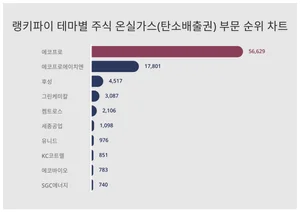 1위 에코프로·2위 에코프로에이치엔·3위 후성, 3월 4주차 테마별 주식 온실가스(탄소배출권) 트렌드지수 순위