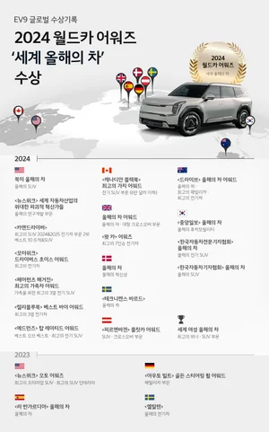 현대차그룹, 3년 연속 세계 올해의 자동차 석권