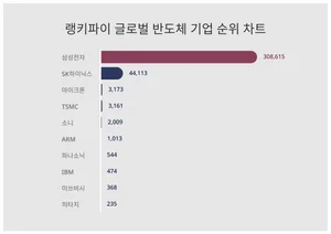 1위 삼성전자·2위 SK하이닉스·3위 마이크론, 3월 4주차 글로벌 반도체 기업 트렌드지수 순위