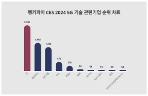 1위 길·2위 콜로라도·3위 가온그룹, 3월 4주차 CES 2024 5G 기술 기업 트렌드지수 순위