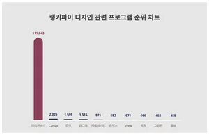1위 미리캔버스·2위 Canva·3위 캡컷, 3월 4주차 디자인 프로그램 트렌드지수 순위