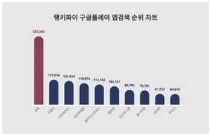 1위 쿠팡·2위 사람인·3위 네이버지도, 3월 4주차 구글플레이 앱검색 트렌드지수 순위